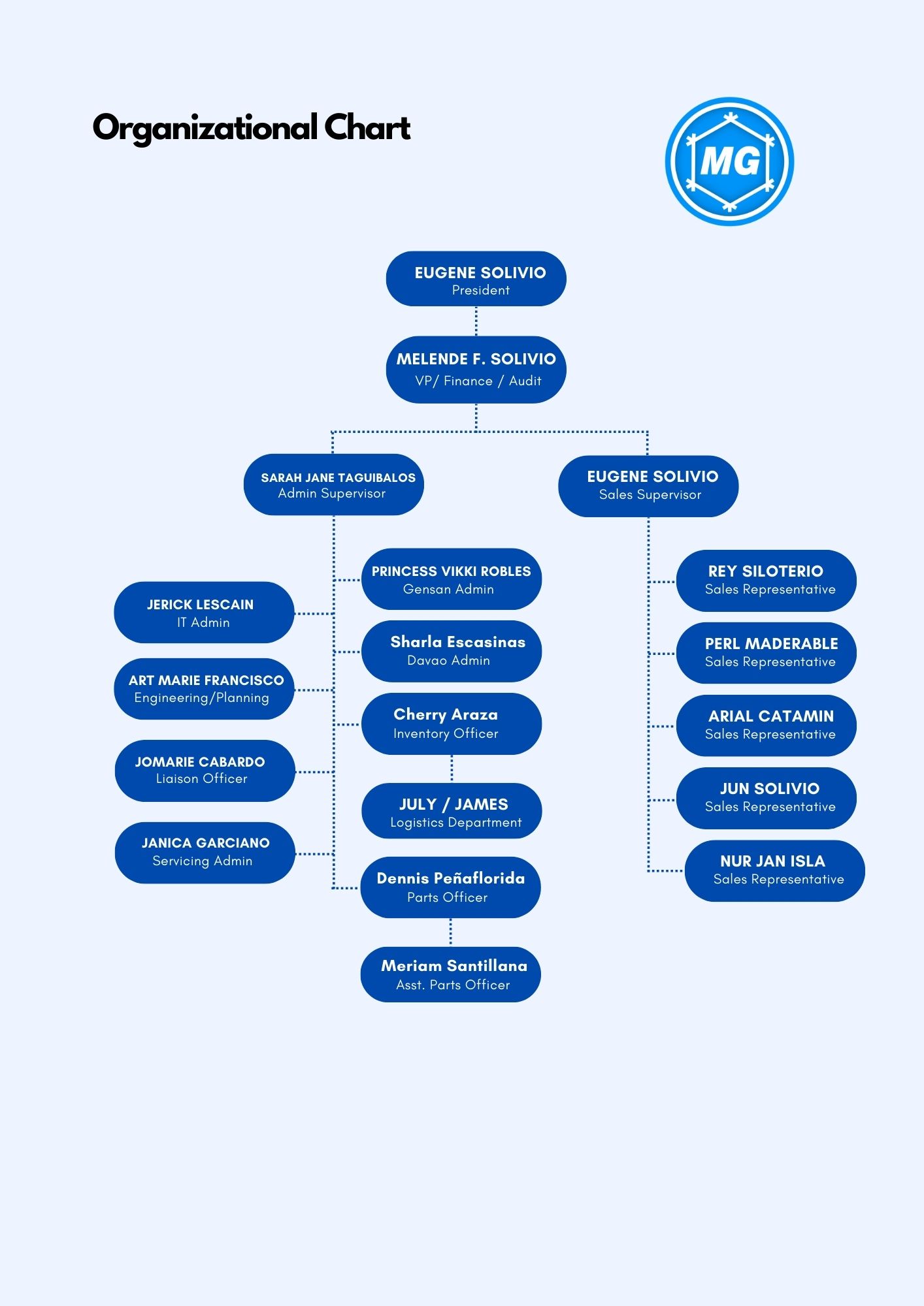 Organizational Chart